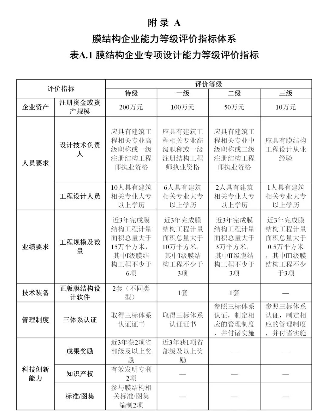 《膜結構企業(yè)能力等級評價標準》T/CSCS 055-2024，自2024年10月1日起實施。