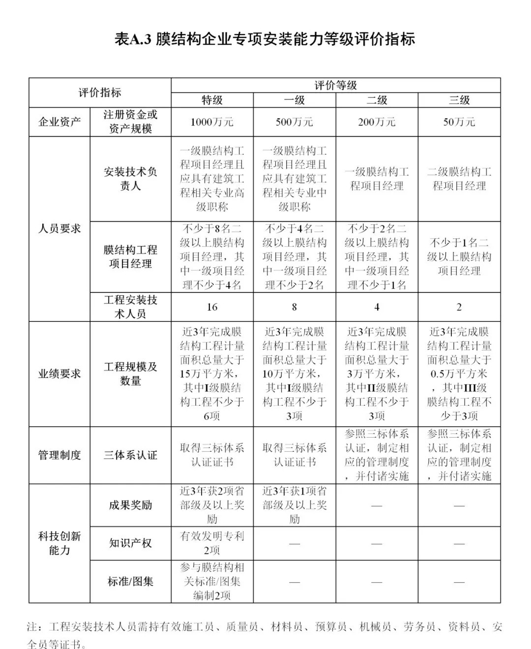 《膜結構企業(yè)能力等級評價標準》T/CSCS 055-2024，自2024年10月1日起實施。