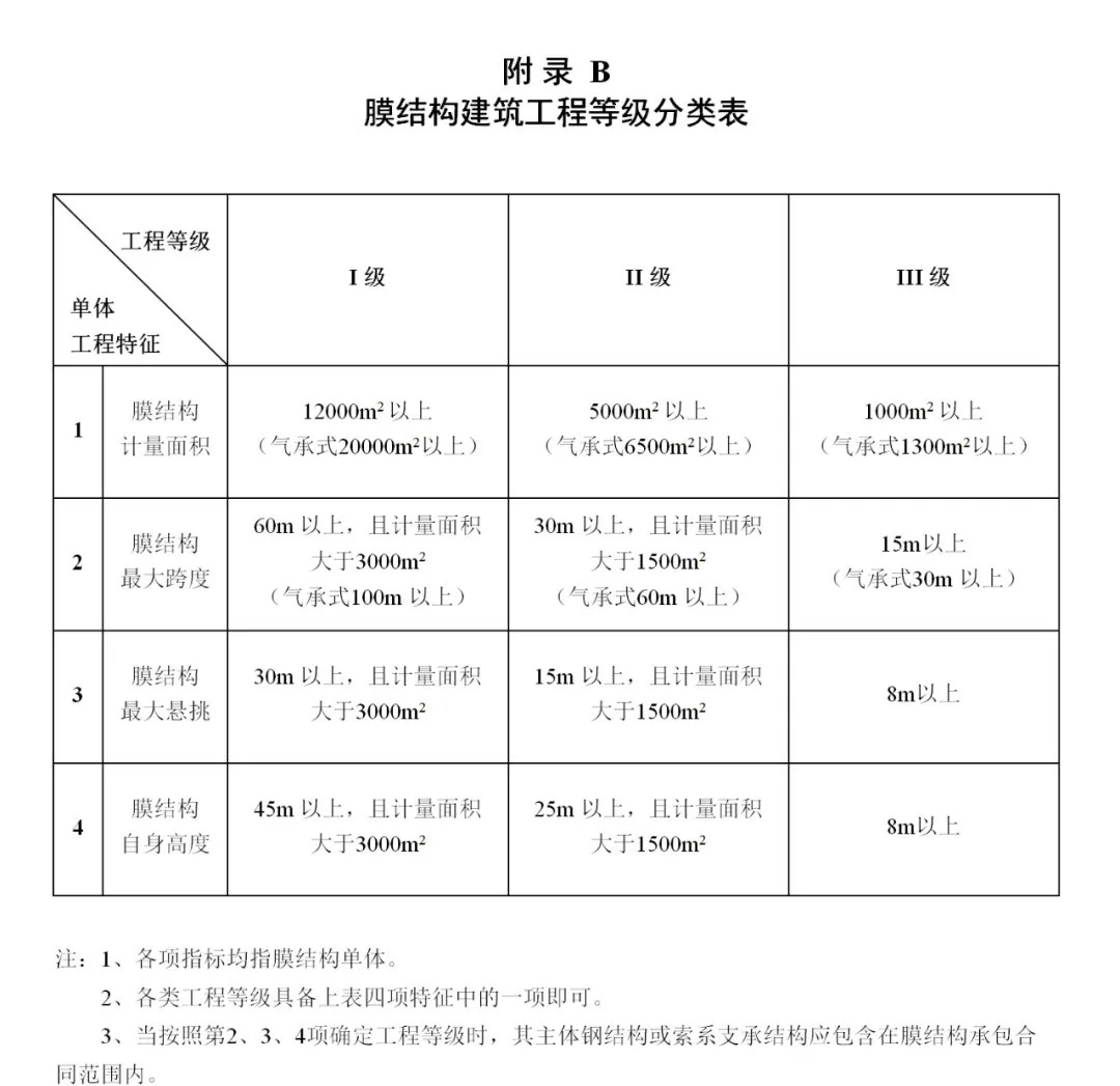 《膜結構企業(yè)能力等級評價標準》T/CSCS 055-2024，自2024年10月1日起實施。
